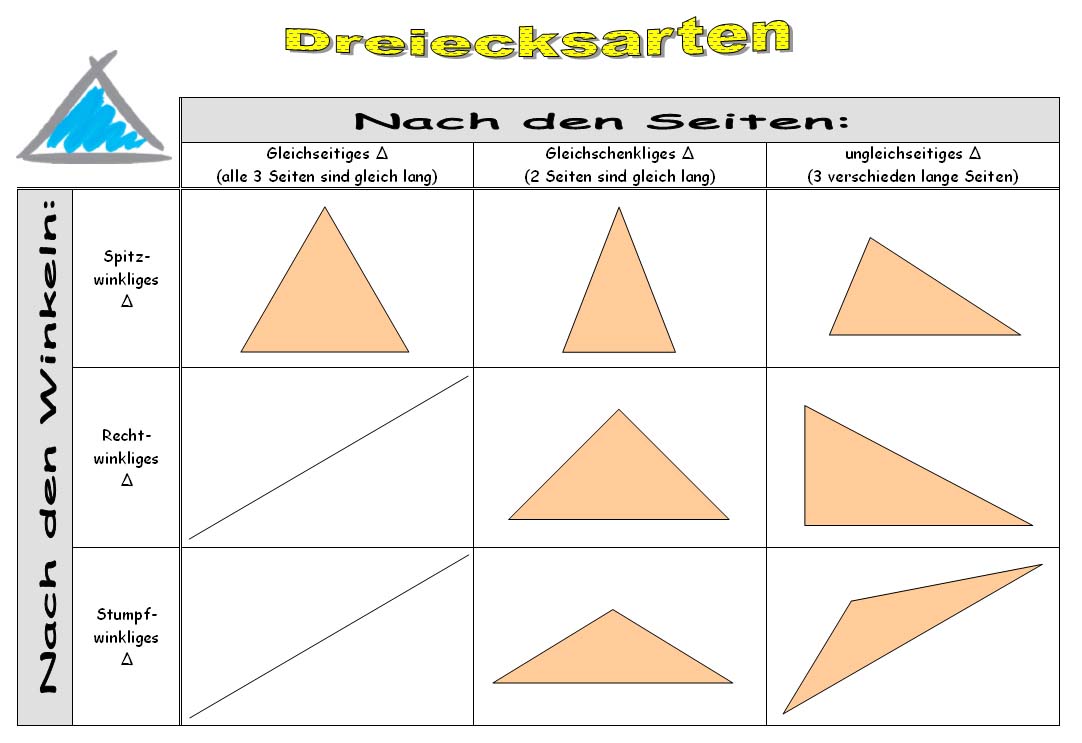 Einteilung der Dreiecke