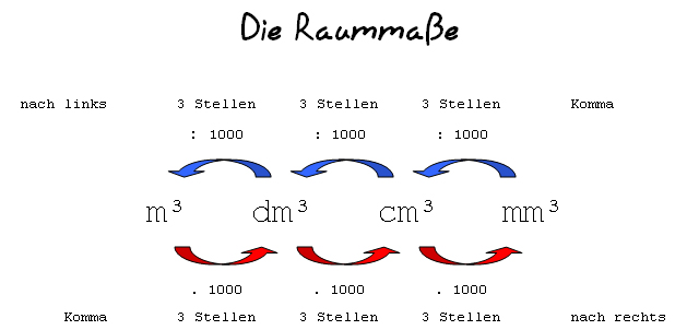 Umrechnung kubikmeter in liter – Bürozubehör