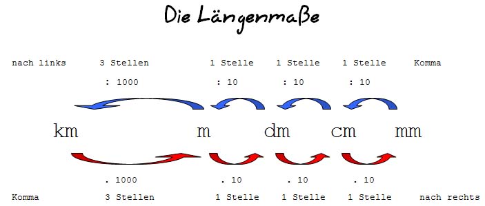 Umrechner fuß in cm