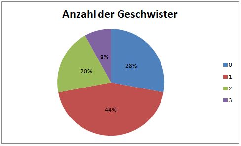 Kreisdiagramme