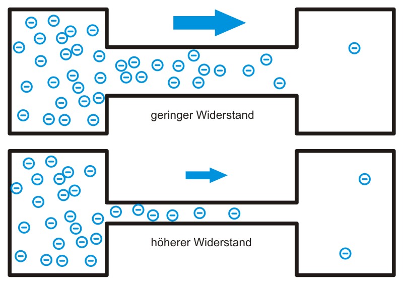 Was ist elektrischer Widerstand?