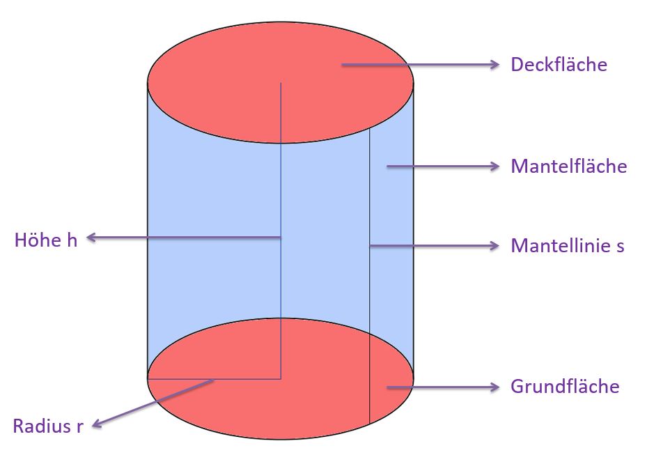 Kegel radius berechnen mit oberfläche