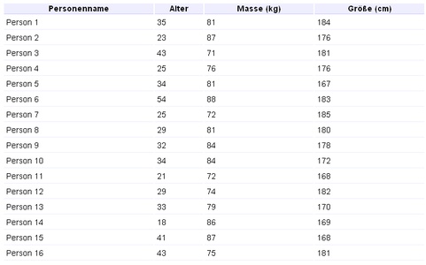 Urliste A, Minimum, Maximum