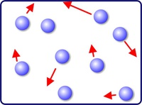 Definition, Temperatur, Teilchenbewegung