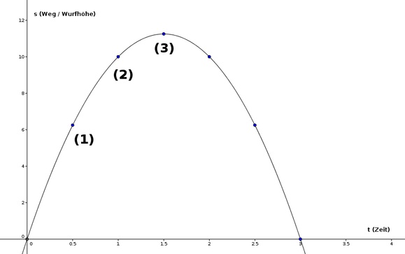 Ballwurf, Wurfhöhe, Beispiel für Maximum