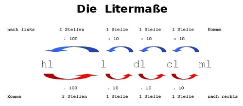 Litermaße