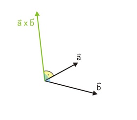 Vektorielles Produkt, Rechter Winkel