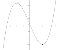 Polynomfunktion, Hochpunkt, Tiefpunkt