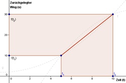 Durchschnittsgeschwindigkeit, Sekantensteigung