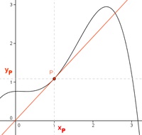 Tangente, Differentialquotient