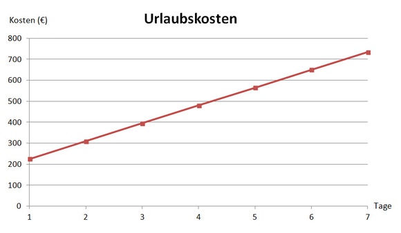 Lineare Zuordnungen