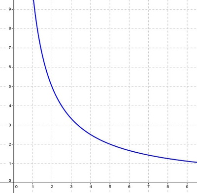 Indirekt proportionale Zuordnungen