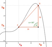 Steigungsdreieck, Sekante, Differenzenquotient