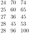 \begin{align} & 24 \quad 70 \quad 74 \\ & 25 \quad 60 \quad 65 \\ & 27 \quad 36 \quad 45 \\ & 28 \quad 45 \quad 53 \\ & 28 \quad 96 \quad 100 \\ \end{align}