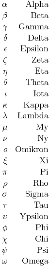 \begin{align}
\alpha & & \text{Alpha} \\
\beta & & \text{Beta} \\
\gamma & & \text{Gamma} \\
\delta & & \text{Delta} \\
\epsilon & & \text{Epsilon} \\
\zeta & & \text{Zeta} \\
\eta & & \text{Eta} \\
\theta & & \text{Theta} \\
\iota & & \text{Iota} \\
\kappa & & \text{Kappa} \\
\lambda & & \text{Lambda} \\
\mu & & \text{My} \\
\nu & & \text{Ny} \\
o & & \text{Omikron} \\
\xi & & \text{Xi} \\
\pi & & \text{Pi} \\
\rho & & \text{Rho} \\
\sigma & & \text{Sigma} \\
\tau & & \text{Tau} \\
\upsilon & & \text{Ypsilon} \\
\phi & & \text{Phi} \\
\chi & & \text{Chi} \\
\psi & & \text{Psi} \\
\omega & & \text{Omega} \\
\end{align}